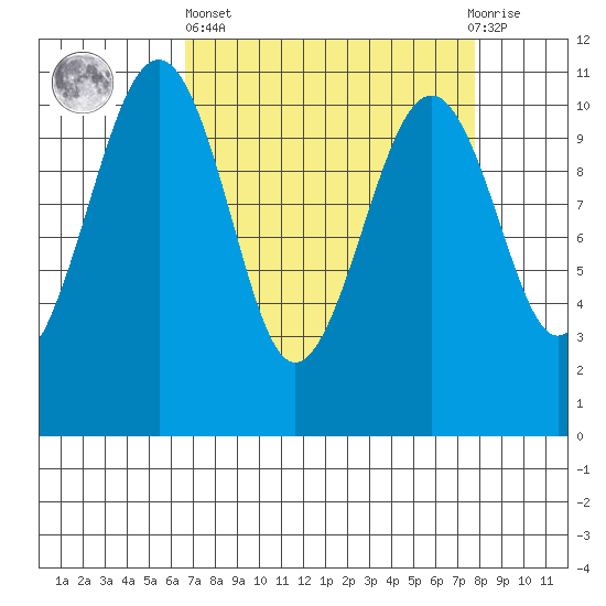 Oak Harbor tide chart for Wednesday, April 5, 2023