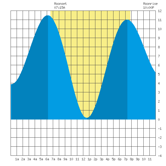 Oak Harbor tide chart for Friday, April 7, 2023