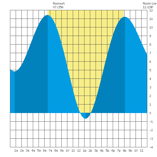 Oak Harbor tide chart for Saturday, April 8, 2023