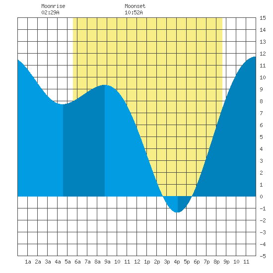 Oak Harbor tide chart for Thursday, May 11, 2023