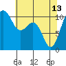 Oak Harbor tide chart for Saturday, May 13, 2023