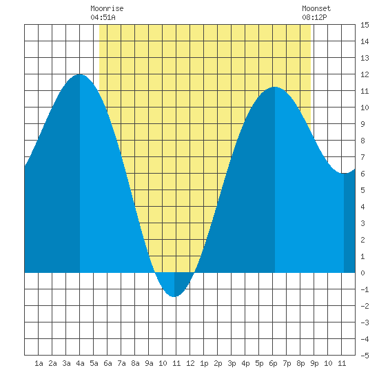 Oak Harbor tide chart for Thursday, May 18, 2023