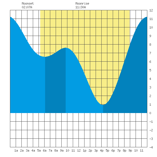 Oak Harbor tide chart for Friday, May 26, 2023