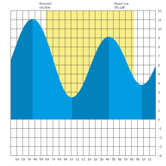 Oak Harbor tide chart for Tuesday, May 2, 2023