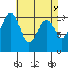 Oak Harbor tide chart for Tuesday, May 2, 2023