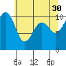 Oak Harbor tide chart for Tuesday, May 30, 2023