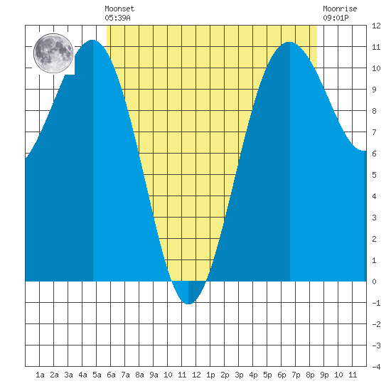 Oak Harbor tide chart for Friday, May 5, 2023