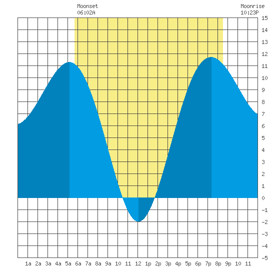 Oak Harbor tide chart for Saturday, May 6, 2023