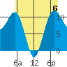 Oak Harbor tide chart for Saturday, May 6, 2023