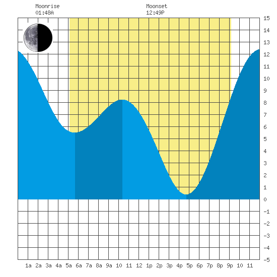 Oak Harbor tide chart for Saturday, June 10, 2023