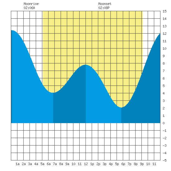 Oak Harbor tide chart for Sunday, June 11, 2023
