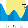 Oak Harbor tide chart for Sunday, June 11, 2023