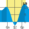 Oak Harbor tide chart for Monday, June 19, 2023