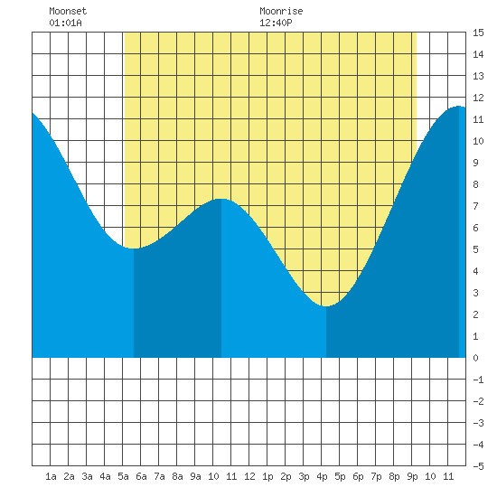 Oak Harbor tide chart for Sunday, June 25, 2023