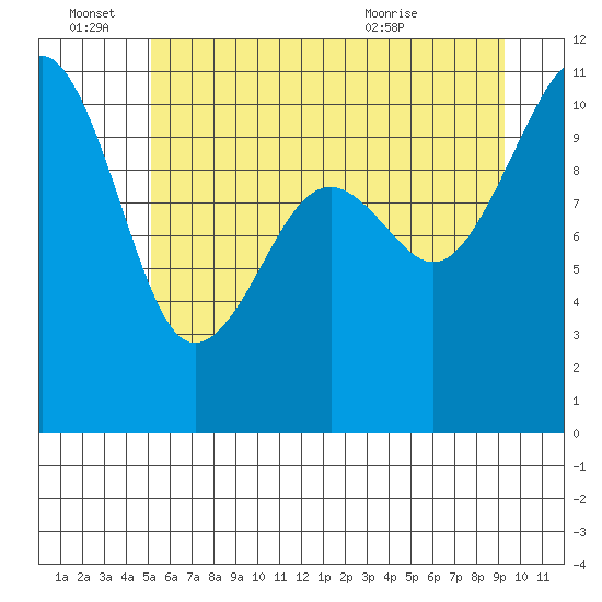 Oak Harbor tide chart for Tuesday, June 27, 2023