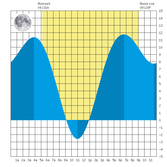 Oak Harbor tide chart for Saturday, June 3, 2023