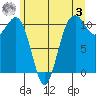 Oak Harbor tide chart for Saturday, June 3, 2023