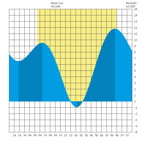 Oak Harbor tide chart for Thursday, July 20, 2023