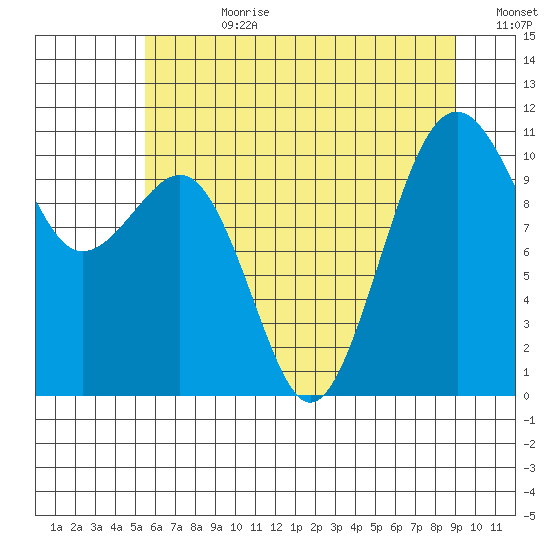 Oak Harbor tide chart for Friday, July 21, 2023