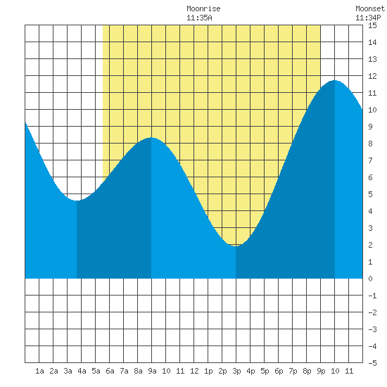 Oak Harbor tide chart for Sunday, July 23, 2023