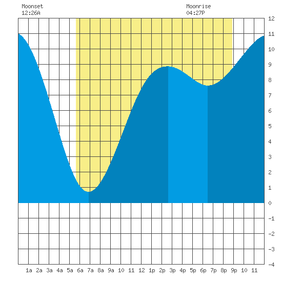Oak Harbor tide chart for Thursday, July 27, 2023