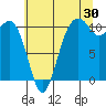 Oak Harbor tide chart for Sunday, July 30, 2023
