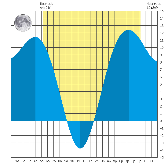 Oak Harbor tide chart for Monday, July 3, 2023