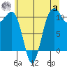 Oak Harbor tide chart for Monday, July 3, 2023