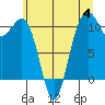 Oak Harbor tide chart for Tuesday, July 4, 2023