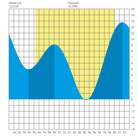 Oak Harbor tide chart for Saturday, July 8, 2023