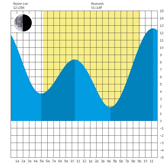 Oak Harbor tide chart for Sunday, July 9, 2023
