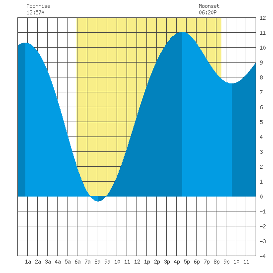 Oak Harbor tide chart for Friday, August 11, 2023