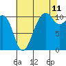 Oak Harbor tide chart for Friday, August 11, 2023