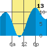 Oak Harbor tide chart for Sunday, August 13, 2023