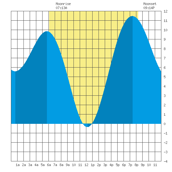 Oak Harbor tide chart for Thursday, August 17, 2023