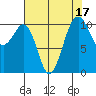 Oak Harbor tide chart for Thursday, August 17, 2023