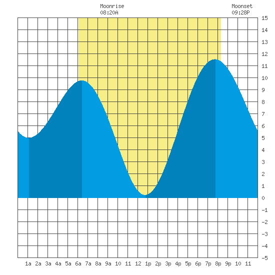 Oak Harbor tide chart for Friday, August 18, 2023