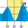 Oak Harbor tide chart for Friday, August 18, 2023
