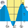 Oak Harbor tide chart for Tuesday, August 1, 2023