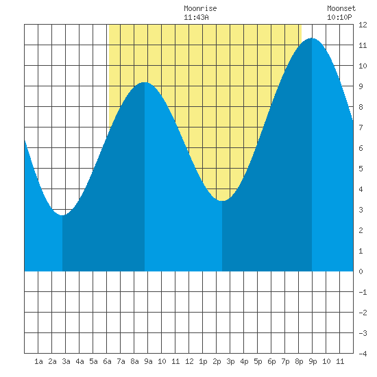 Oak Harbor tide chart for Monday, August 21, 2023