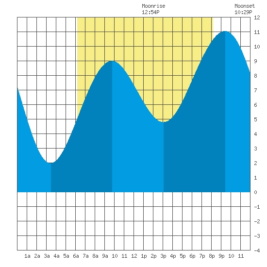 Oak Harbor tide chart for Tuesday, August 22, 2023