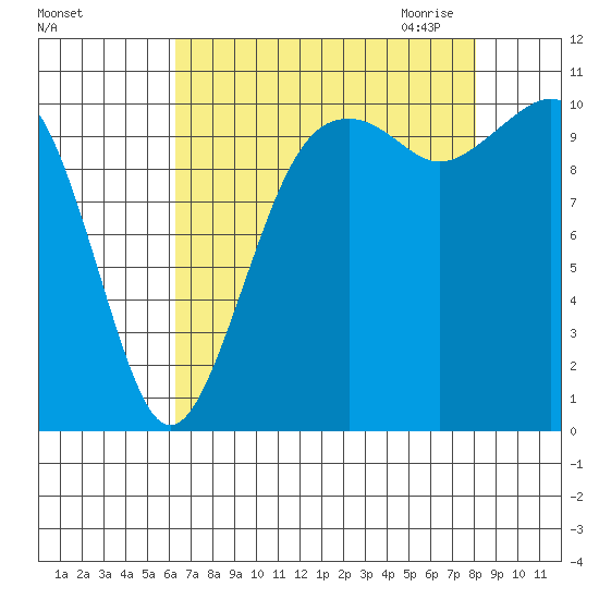 Oak Harbor tide chart for Friday, August 25, 2023