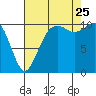 Oak Harbor tide chart for Friday, August 25, 2023