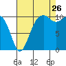 Oak Harbor tide chart for Saturday, August 26, 2023