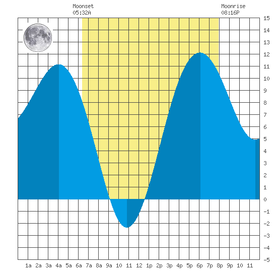 Oak Harbor tide chart for Wednesday, August 30, 2023