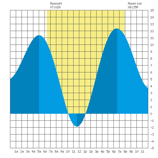 Oak Harbor tide chart for Thursday, August 31, 2023