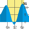 Oak Harbor tide chart for Thursday, August 31, 2023