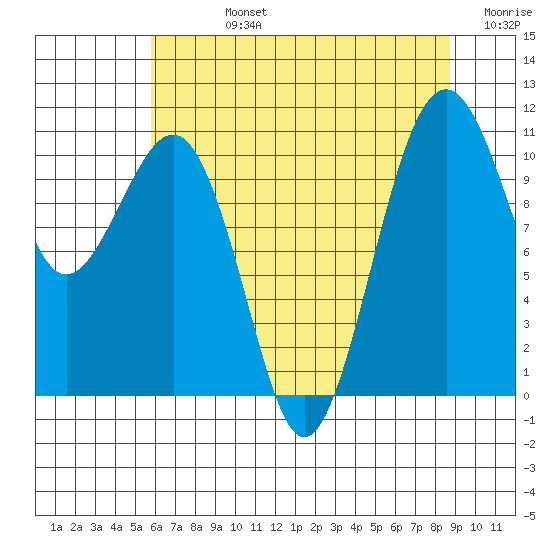 Oak Harbor tide chart for Friday, August 4, 2023