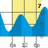 Oak Harbor tide chart for Monday, August 7, 2023