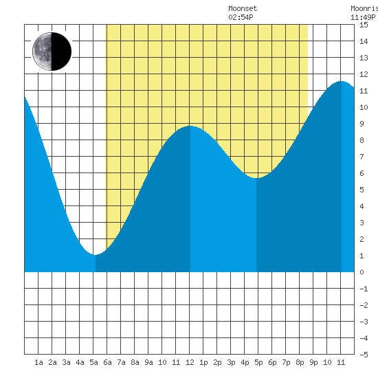 Oak Harbor tide chart for Tuesday, August 8, 2023